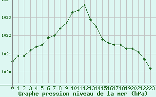 Courbe de la pression atmosphrique pour Bouligny (55)