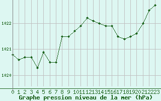 Courbe de la pression atmosphrique pour Hyres (83)