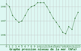 Courbe de la pression atmosphrique pour Creil (60)