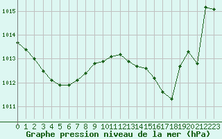 Courbe de la pression atmosphrique pour Montredon des Corbires (11)