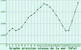 Courbe de la pression atmosphrique pour Le Bourget (93)