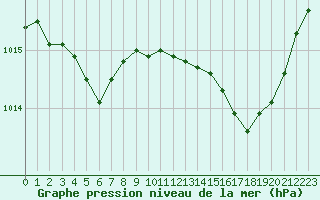 Courbe de la pression atmosphrique pour Saclas (91)