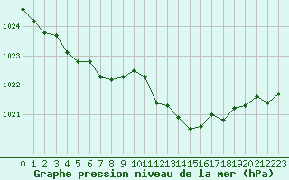 Courbe de la pression atmosphrique pour Millau - Soulobres (12)