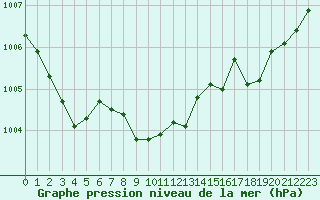 Courbe de la pression atmosphrique pour Troyes (10)