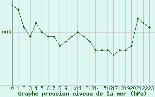 Courbe de la pression atmosphrique pour Amiens - Dury (80)