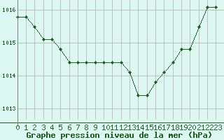 Courbe de la pression atmosphrique pour Fains-Veel (55)