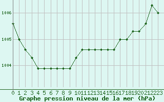 Courbe de la pression atmosphrique pour Gjilan (Kosovo)