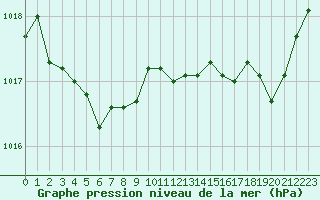 Courbe de la pression atmosphrique pour Biscarrosse (40)