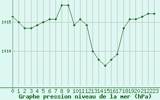 Courbe de la pression atmosphrique pour Pau (64)