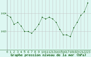 Courbe de la pression atmosphrique pour Anglars St-Flix(12)
