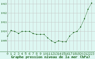 Courbe de la pression atmosphrique pour Nmes - Garons (30)