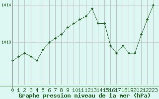 Courbe de la pression atmosphrique pour Cap Bar (66)