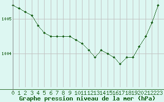 Courbe de la pression atmosphrique pour Villarzel (Sw)