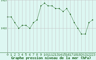 Courbe de la pression atmosphrique pour Trelly (50)