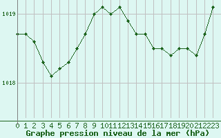 Courbe de la pression atmosphrique pour Marignane (13)