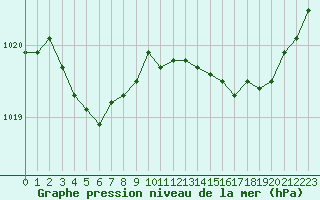 Courbe de la pression atmosphrique pour Lorient (56)
