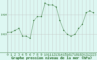 Courbe de la pression atmosphrique pour Calvi (2B)