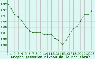 Courbe de la pression atmosphrique pour Agde (34)