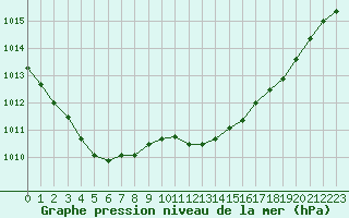 Courbe de la pression atmosphrique pour La Rochelle - Aerodrome (17)
