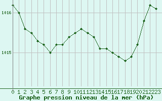 Courbe de la pression atmosphrique pour Lobbes (Be)