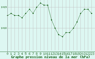 Courbe de la pression atmosphrique pour Ble / Mulhouse (68)