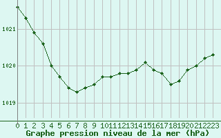 Courbe de la pression atmosphrique pour Abbeville (80)