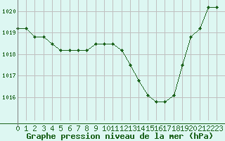 Courbe de la pression atmosphrique pour Manlleu (Esp)