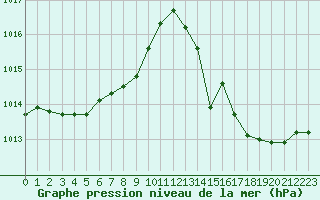 Courbe de la pression atmosphrique pour Montret (71)