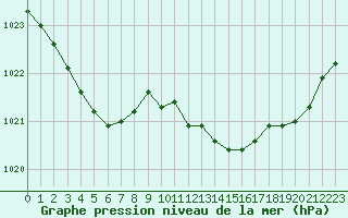 Courbe de la pression atmosphrique pour Pouzauges (85)