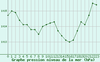 Courbe de la pression atmosphrique pour Cazaux (33)