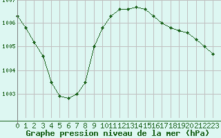 Courbe de la pression atmosphrique pour Le Havre - Octeville (76)