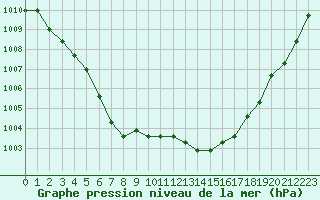 Courbe de la pression atmosphrique pour Nostang (56)