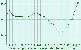 Courbe de la pression atmosphrique pour La Beaume (05)