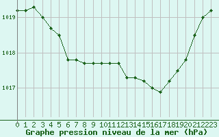Courbe de la pression atmosphrique pour Saint-Quentin (02)