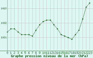 Courbe de la pression atmosphrique pour Saclas (91)