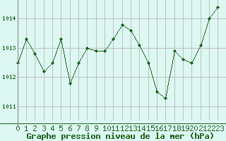 Courbe de la pression atmosphrique pour Ambrieu (01)