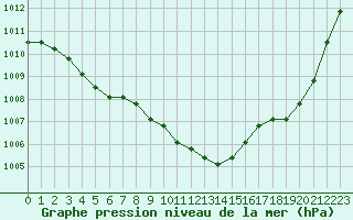 Courbe de la pression atmosphrique pour Manlleu (Esp)