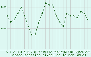 Courbe de la pression atmosphrique pour La Chapelle-Montreuil (86)