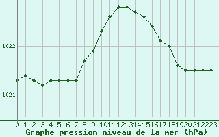 Courbe de la pression atmosphrique pour Cap de la Hague (50)