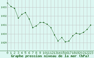 Courbe de la pression atmosphrique pour Nris-les-Bains (03)