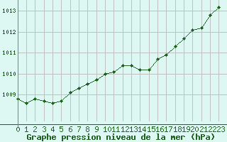 Courbe de la pression atmosphrique pour Nmes - Courbessac (30)