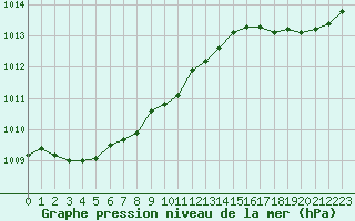 Courbe de la pression atmosphrique pour Sandillon (45)