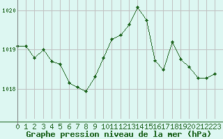 Courbe de la pression atmosphrique pour Cabestany (66)