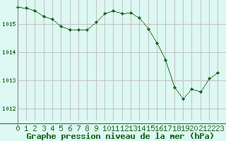 Courbe de la pression atmosphrique pour Cabestany (66)