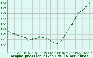 Courbe de la pression atmosphrique pour Saint-Auban (04)