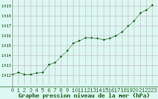 Courbe de la pression atmosphrique pour La Beaume (05)