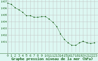 Courbe de la pression atmosphrique pour Evreux (27)