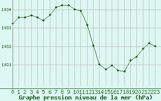 Courbe de la pression atmosphrique pour Millau (12)