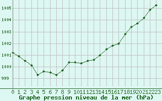 Courbe de la pression atmosphrique pour La Beaume (05)