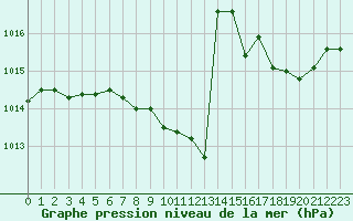 Courbe de la pression atmosphrique pour Strasbourg (67)